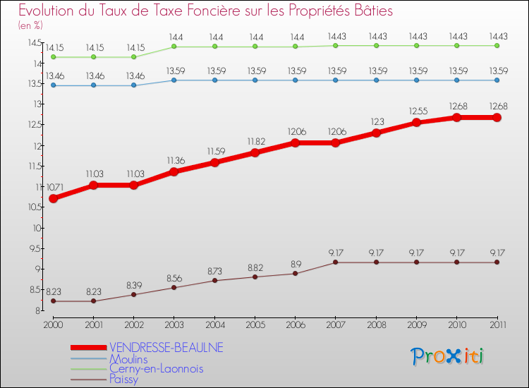 Evolution du taux de la taxe foncière sur le bati pour VENDRESSE-BEAULNE et les communes proches Comparaison des taux de taxe foncière sur le bati pour VENDRESSE-BEAULNE et les communes voisines