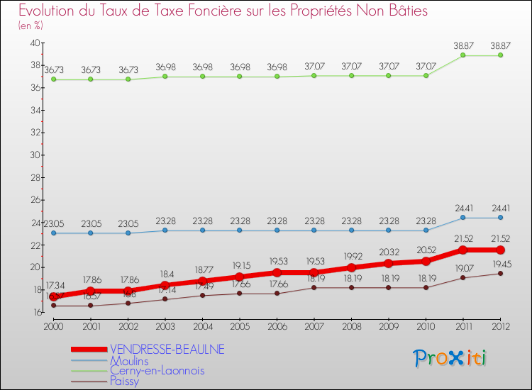 Evolution du taux de la taxe foncière sur les immeubles et terrains non batis pour VENDRESSE-BEAULNE et les communes proches de 2000 à 2012 Comparaison des taux de la taxe foncière sur les immeubles et terrains non batis pour VENDRESSE-BEAULNE et les communes voisines de 2000 à 2012