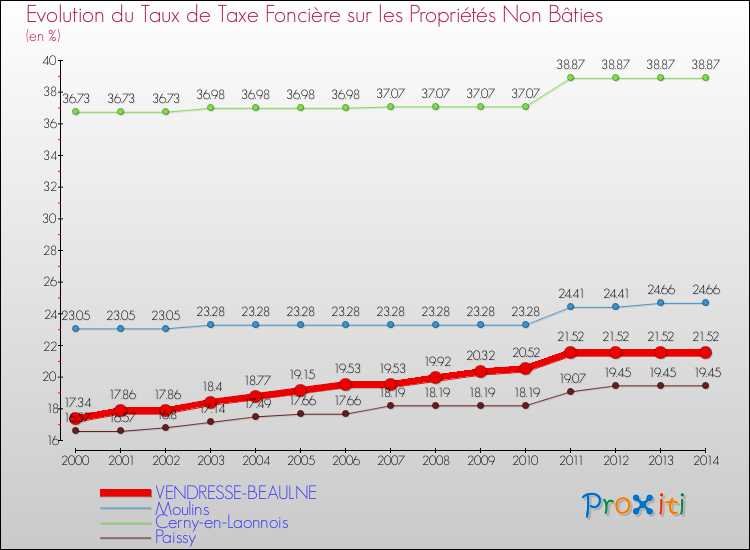 Evolution du taux de la taxe foncière sur les immeubles et terrains non batis pour VENDRESSE-BEAULNE et les communes proches de 2000 à 2014 Comparaison des taux de la taxe foncière sur les immeubles et terrains non batis pour VENDRESSE-BEAULNE et les communes voisines de 2000 à 2014