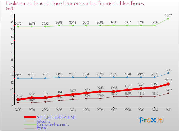 Evolution du taux de la taxe foncière sur les immeubles et terrains non batis pour VENDRESSE-BEAULNE et les communes proches Comparaison des taux de la taxe foncière sur les immeubles et terrains non batis pour VENDRESSE-BEAULNE et les communes voisines