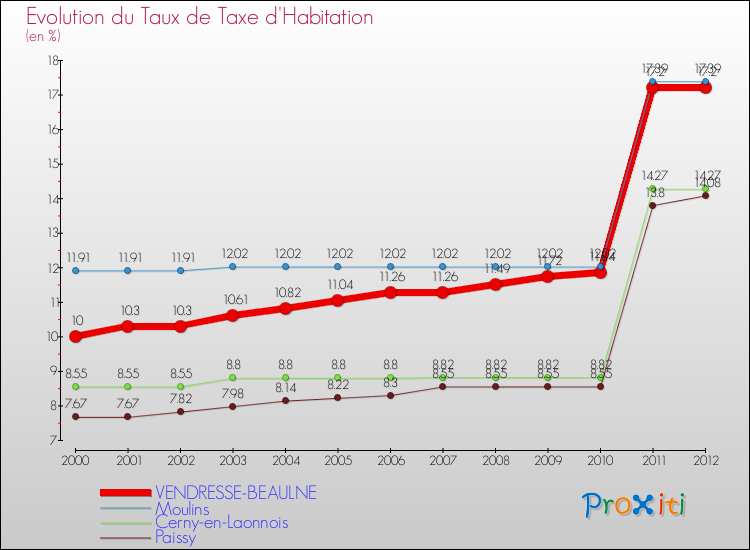Evolution du taux de la taxe d'habitation pour VENDRESSE-BEAULNE et les communes proches Comparaison des taux de la taxe d'habitation pour VENDRESSE-BEAULNE et les communes voisines