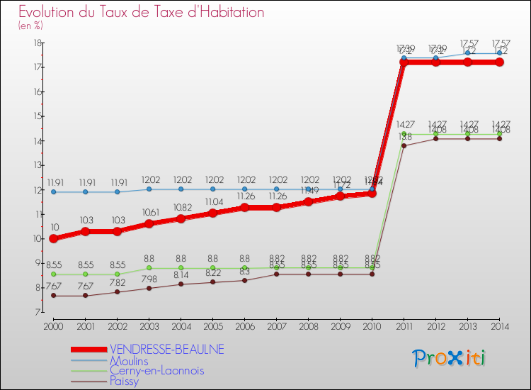 Evolution du taux de la taxe d'habitation pour VENDRESSE-BEAULNE et les communes proches de 2000 à 2014 Comparaison des taux de la taxe d'habitation pour VENDRESSE-BEAULNE et les communes voisines de 2000 à 2014