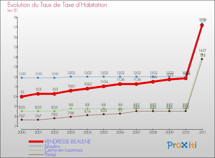 Evolution du taux de la taxe d'habitation pour VENDRESSE-BEAULNE et les communes proches Comparaison des taux de la taxe d'habitation pour VENDRESSE-BEAULNE et les communes voisines
