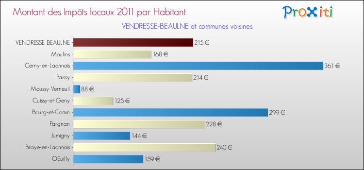 Montant des impôts locaux par Habitant pour VENDRESSE-BEAULNE et les communes proches Comparaison des impôts locaux par habitant pour VENDRESSE-BEAULNE et les communes voisines