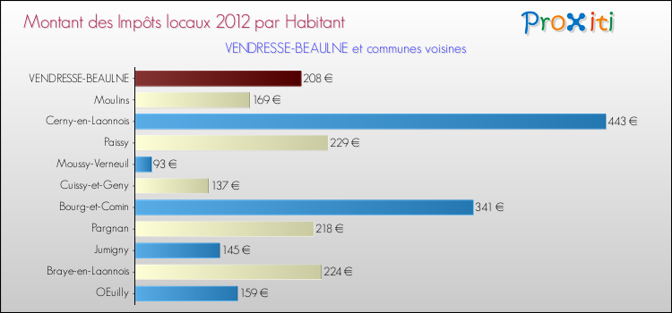 Montant des impôts locaux par Habitant pour VENDRESSE-BEAULNE et les communes proches Comparaison des impôts locaux par habitant pour VENDRESSE-BEAULNE et les communes voisines