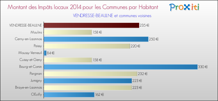 Montant des impôts locaux par Habitant pour VENDRESSE-BEAULNE et les communes proches en 2014 Comparaison des impôts locaux par habitant pour VENDRESSE-BEAULNE et les communes voisines en 2014