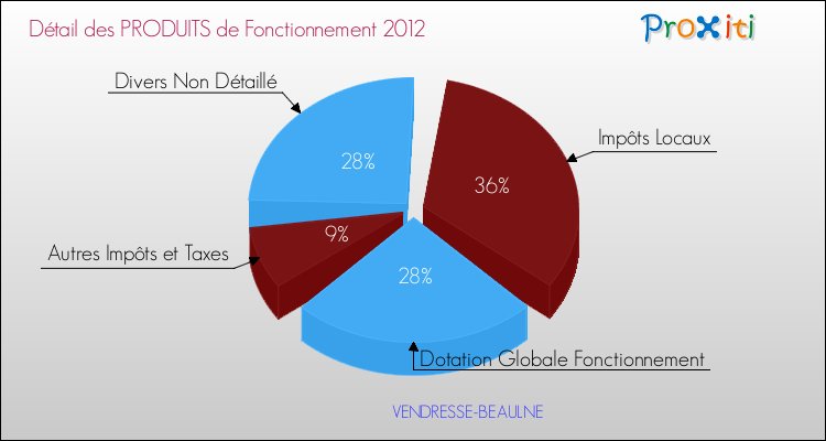 Décomposition du Budget de Fonctionnement 2012 de la commune de VENDRESSE-BEAULNE Budget de Fonctionnement 2012 pour la commune de VENDRESSE-BEAULNE