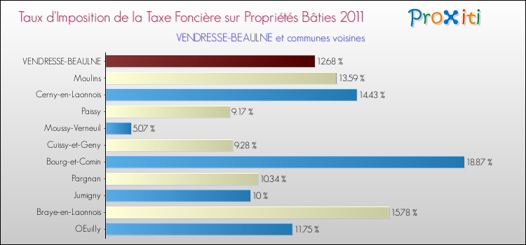 Taux d'imposition de la taxe foncière sur le bati 2011 pour VENDRESSE-BEAULNE et les communes proches Comparaison des taux d'imposition de la taxe foncière sur le bati 2011 pour VENDRESSE-BEAULNE et les communes voisines