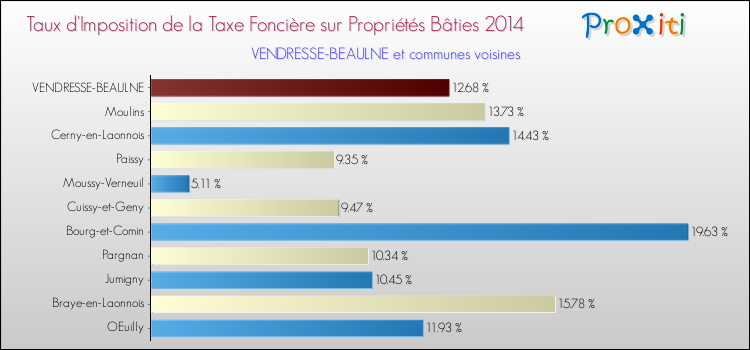 Taux d'imposition de la taxe foncière sur le bati 2014 pour VENDRESSE-BEAULNE et les communes proches Comparaison des taux d'imposition de la taxe foncière sur le bati 2014 pour VENDRESSE-BEAULNE et les communes voisines