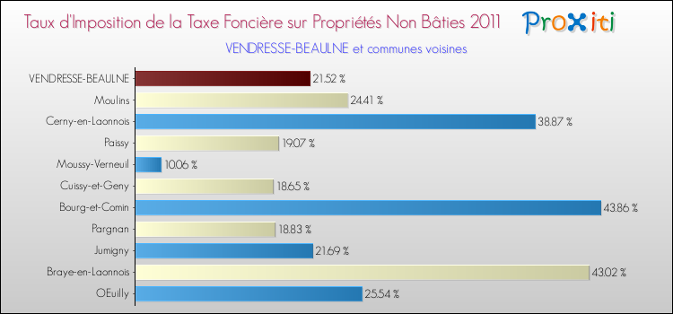 Taux d'imposition de la taxe foncière sur les immeubles et terrains non batis 2011 pour VENDRESSE-BEAULNE et les communes proches Comparaison des taux d'imposition de la taxe foncière sur les immeubles et terrains non batis 2011 pour VENDRESSE-BEAULNE et les communes voisines