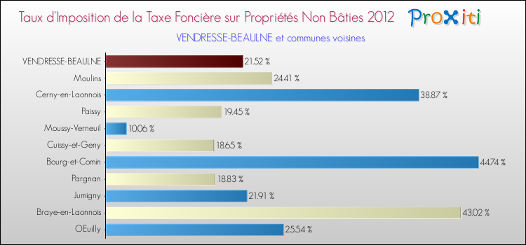 Taux d'imposition de la taxe foncière sur les immeubles et terrains non batis 2012 pour VENDRESSE-BEAULNE et les communes proches Comparaison des taux d'imposition de la taxe foncière sur les immeubles et terrains non batis 2012 pour VENDRESSE-BEAULNE et les communes voisines