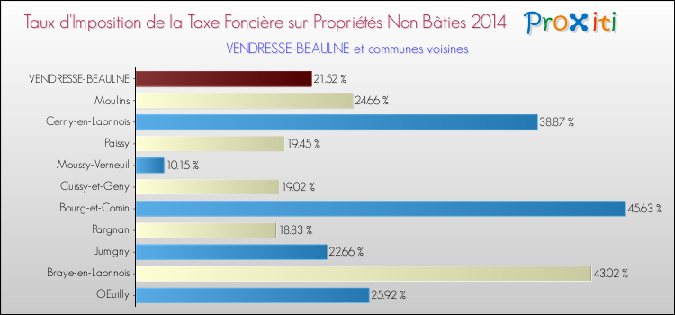 Taux d'imposition de la taxe foncière sur les immeubles et terrains non batis 2014 pour VENDRESSE-BEAULNE et les communes proches Comparaison des taux d'imposition de la taxe foncière sur les immeubles et terrains non batis 2014 pour VENDRESSE-BEAULNE et les communes voisines
