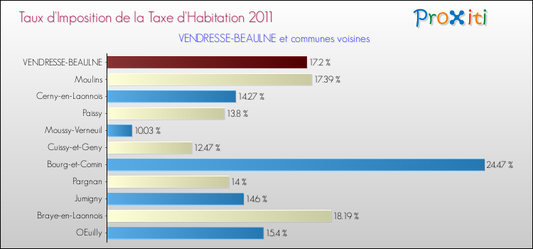Taux d'imposition de la taxe d'habitation 2011 pour VENDRESSE-BEAULNE et les communes proches Comparaison des taux d'imposition de la taxe d'habitation 2011 pour VENDRESSE-BEAULNE et les communes voisines