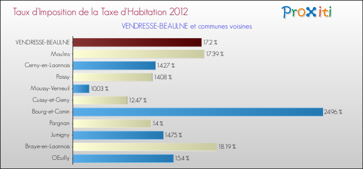 Taux d'imposition de la taxe d'habitation 2012 pour VENDRESSE-BEAULNE et les communes proches Comparaison des taux d'imposition de la taxe d'habitation 2012 pour VENDRESSE-BEAULNE et les communes voisines