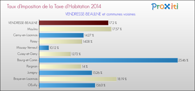 Taux d'imposition de la taxe d'habitation 2014 pour VENDRESSE-BEAULNE et les communes proches Comparaison des taux d'imposition de la taxe d'habitation 2014 pour VENDRESSE-BEAULNE et les communes voisines