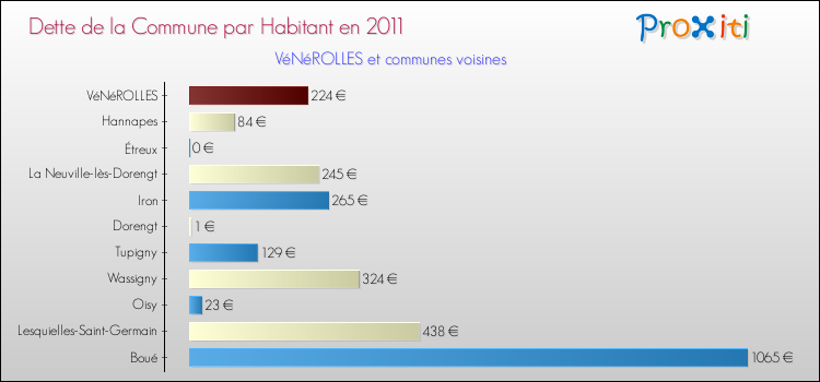 Dette par habitant de la commune en 2011 pour VéNéROLLES et les communes proches Comparaison de la dette par habitant de la commune en 2011 pour VéNéROLLES et les communes voisines
