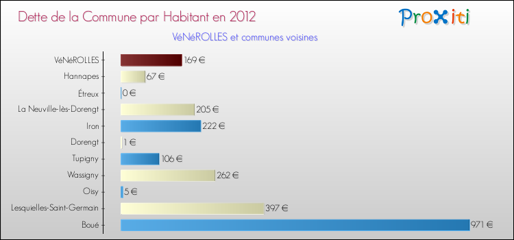 Dette par habitant de la commune en 2012 pour VéNéROLLES et les communes proches Comparaison de la dette par habitant de la commune en 2012 pour VéNéROLLES et les communes voisines