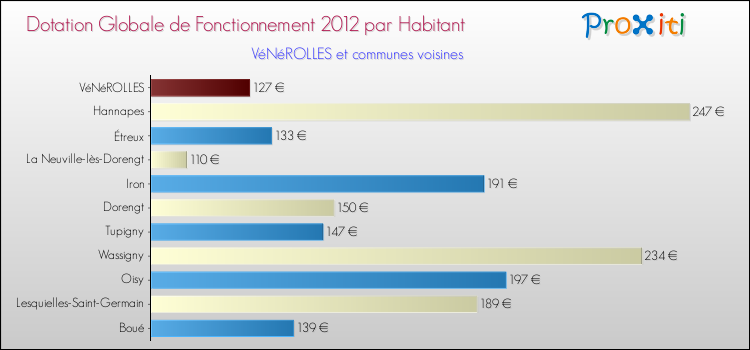 Montant des dotations globales de fonctionnement DGF par Habitant pour VéNéROLLES et les communes proches Comparaison des des dotations globales de fonctionnement DGF par habitant pour VéNéROLLES et les communes voisines