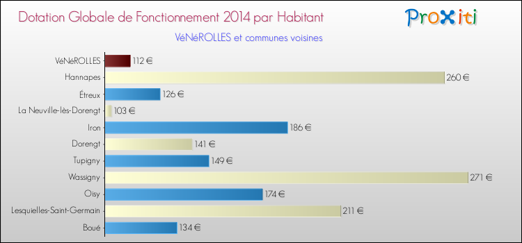 Montant des dotations globales de fonctionnement DGF par Habitant pour VéNéROLLES et les communes proches en 2014. Comparaison des des dotations globales de fonctionnement DGF par habitant pour VéNéROLLES et les communes voisines en 2014.