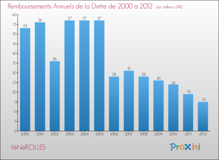 Evolution de l'annuité de la dette pour la commune de VéNéROLLES de 2000 à 2012 Annuités de la dette pour VéNéROLLES de 2000 à 2012