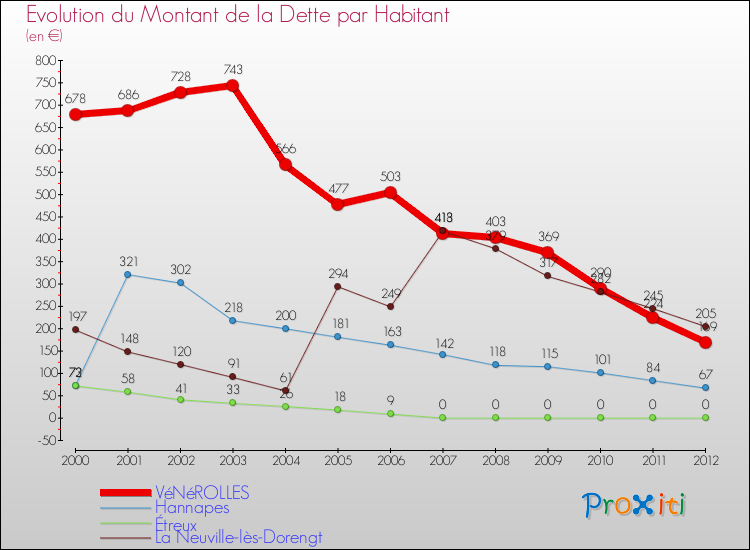 Evolution de la dette par habitant pour la commune de VéNéROLLES et les communes proches de 2000 à 2012 Comparaison de la dette par habitant pour VéNéROLLES et les communes voisines de 2000 à 2012