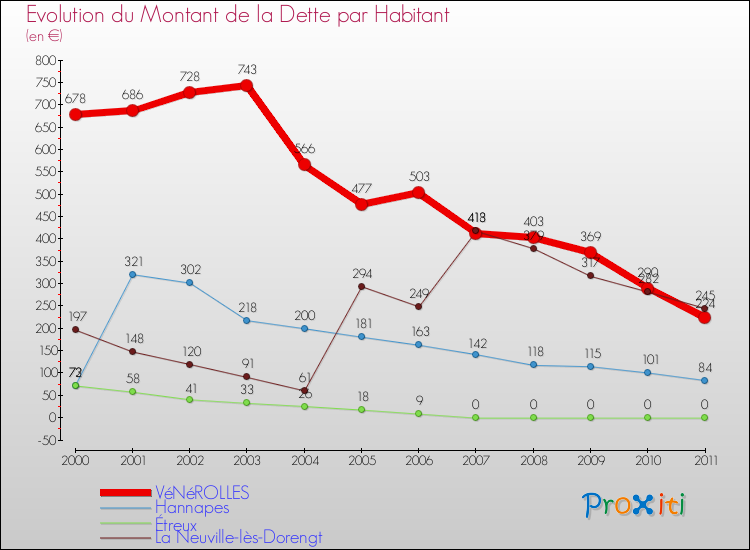 Evolution de la dette par habitant pour la commune de VéNéROLLES et les communes proches Comparaison de la dette par habitant pour VéNéROLLES et les communes voisines