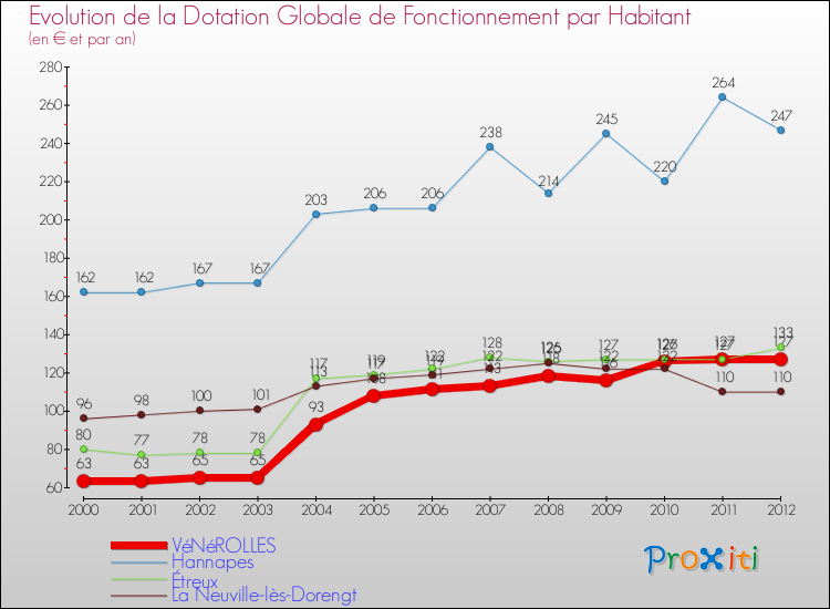 Evolution et montant de la dotation globale de fonctionnement par Habitant pour VéNéROLLES et les communes proches Comparaison des dotations globales de fonctionnement par habitant pour VéNéROLLES et les communes voisines