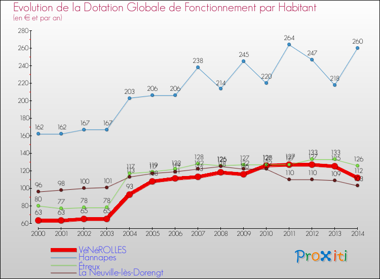 Evolution et montant de la dotation globale de fonctionnement par Habitant pour VéNéROLLES et les communes proches de 2000 à 2014. Comparaison des dotations globales de fonctionnement par habitant pour VéNéROLLES et les communes voisines de 2000 à 2014.