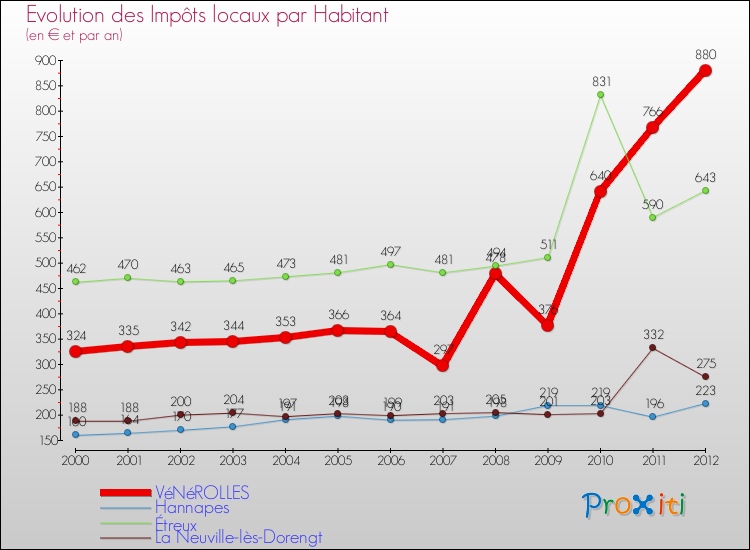 Evolution et montant des impôts locaux par Habitant pour VéNéROLLES et les communes proches Comparaison des impôts locaux par habitant pour VéNéROLLES et les communes voisines