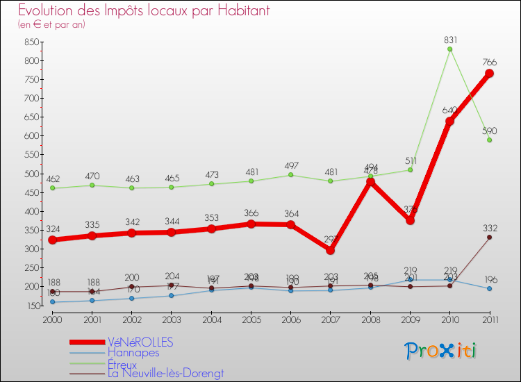 Evolution et montant des impôts locaux par Habitant pour VéNéROLLES et les communes proches Comparaison des impôts locaux par habitant pour VéNéROLLES et les communes voisines