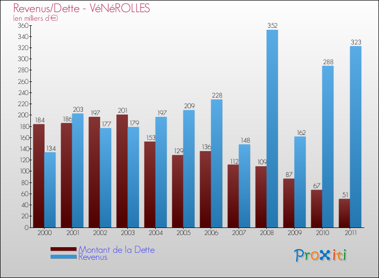 Evolution comparée de la dette et des revenus pour la commune de VéNéROLLES de 2000 à 2011 Comparaison de la dette et des revenus pour VéNéROLLES de 2000 à 2011