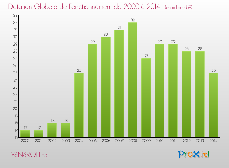 Evolution du montant de la Dotation Globale de Fonctionnement pour la commune de VéNéROLLES de 2000 à 2014 Evolution du montant de la Dotation Globale de Fonctionnement pour VéNéROLLES de 2000 à 2014