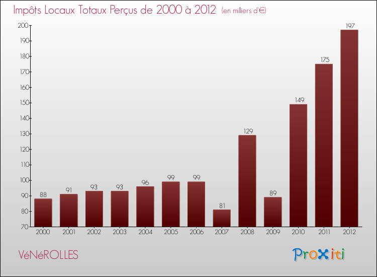 Evolution des Impôts Locaux pour la commune de VéNéROLLES de 2000 à 2012 Evolution des Impôts Locaux pour VéNéROLLES de 2000 à 2012