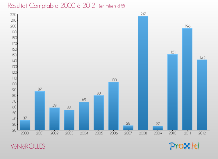 Evolution du résultat comptable pour la commune de VéNéROLLES de 2000 à 2012 Evolution du résultat comptable pour VéNéROLLES de 2000 à 2012
