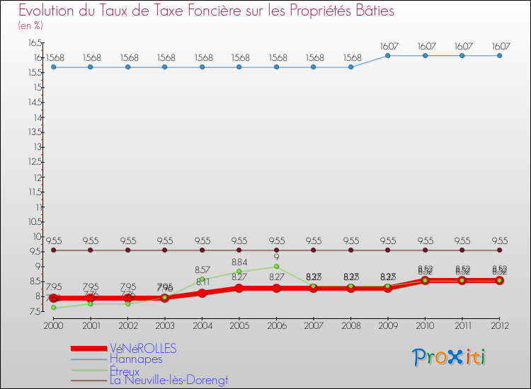 Evolution du taux de la taxe foncière sur le bati pour VéNéROLLES et les communes proches de 2000 à 2012 Comparaison des taux de taxe foncière sur le bati pour VéNéROLLES et les communes voisines de 2000 à 2012