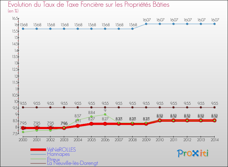 Evolution du taux de la taxe foncière sur le bati pour VéNéROLLES et les communes proches de 2000 à 2014 Comparaison des taux de taxe foncière sur le bati pour VéNéROLLES et les communes voisines de 2000 à 2014
