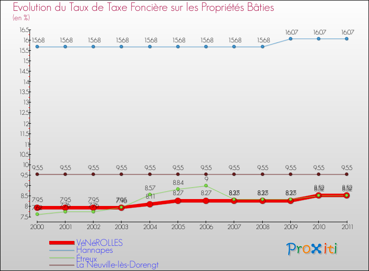Evolution du taux de la taxe foncière sur le bati pour VéNéROLLES et les communes proches Comparaison des taux de taxe foncière sur le bati pour VéNéROLLES et les communes voisines