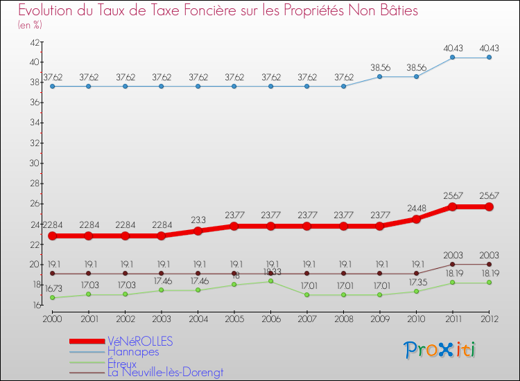 Evolution du taux de la taxe foncière sur les immeubles et terrains non batis pour VéNéROLLES et les communes proches de 2000 à 2012 Comparaison des taux de la taxe foncière sur les immeubles et terrains non batis pour VéNéROLLES et les communes voisines de 2000 à 2012