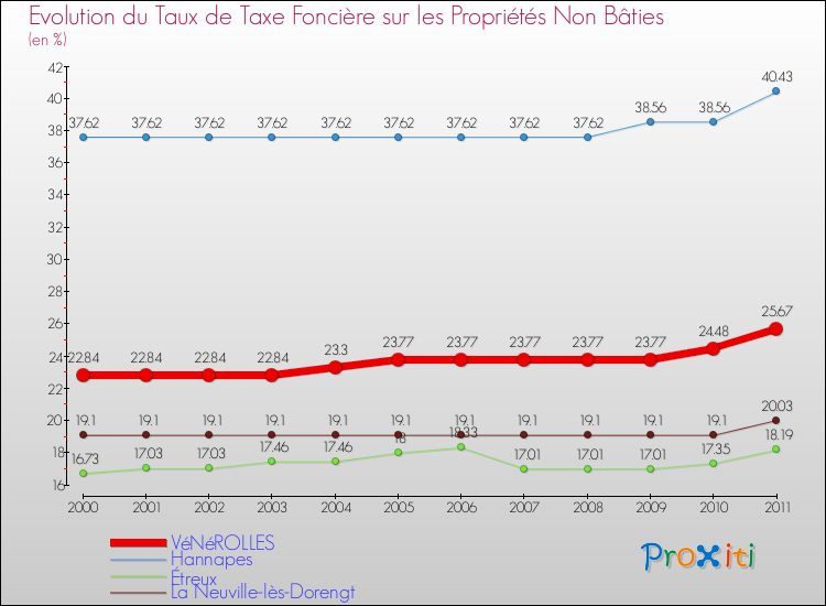Evolution du taux de la taxe foncière sur les immeubles et terrains non batis pour VéNéROLLES et les communes proches Comparaison des taux de la taxe foncière sur les immeubles et terrains non batis pour VéNéROLLES et les communes voisines