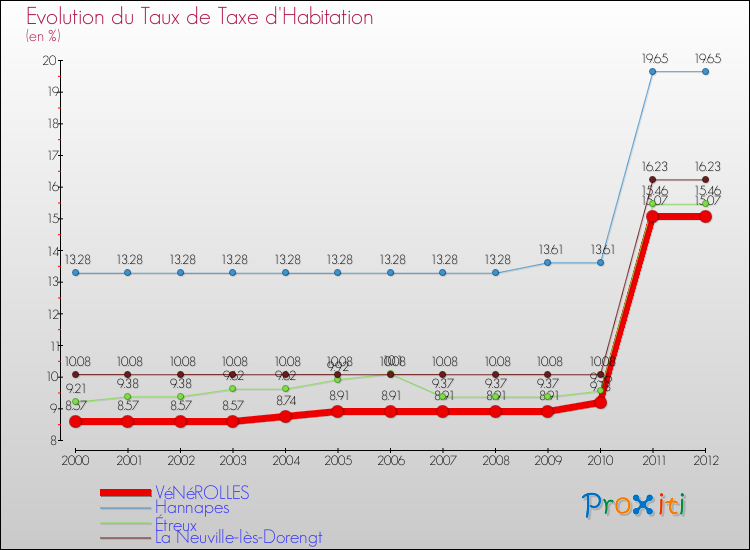 Evolution du taux de la taxe d'habitation pour VéNéROLLES et les communes proches Comparaison des taux de la taxe d'habitation pour VéNéROLLES et les communes voisines