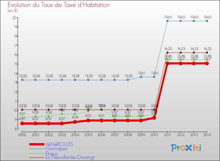 Evolution du taux de la taxe d'habitation pour VéNéROLLES et les communes proches de 2000 à 2014 Comparaison des taux de la taxe d'habitation pour VéNéROLLES et les communes voisines de 2000 à 2014