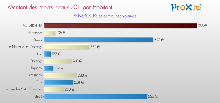 Montant des impôts locaux par Habitant pour VéNéROLLES et les communes proches Comparaison des impôts locaux par habitant pour VéNéROLLES et les communes voisines