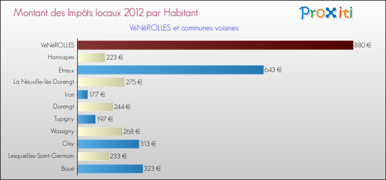 Montant des impôts locaux par Habitant pour VéNéROLLES et les communes proches Comparaison des impôts locaux par habitant pour VéNéROLLES et les communes voisines
