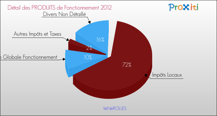 Décomposition du Budget de Fonctionnement 2012 de la commune de VéNéROLLES Budget de Fonctionnement 2012 pour la commune de VéNéROLLES