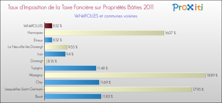 Taux d'imposition de la taxe foncière sur le bati 2011 pour VéNéROLLES et les communes proches Comparaison des taux d'imposition de la taxe foncière sur le bati 2011 pour VéNéROLLES et les communes voisines