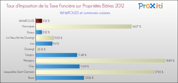 Taux d'imposition de la taxe foncière sur le bati 2012 pour VéNéROLLES et les communes proches Comparaison des taux d'imposition de la taxe foncière sur le bati 2012 pour VéNéROLLES et les communes voisines