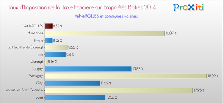 Taux d'imposition de la taxe foncière sur le bati 2014 pour VéNéROLLES et les communes proches Comparaison des taux d'imposition de la taxe foncière sur le bati 2014 pour VéNéROLLES et les communes voisines