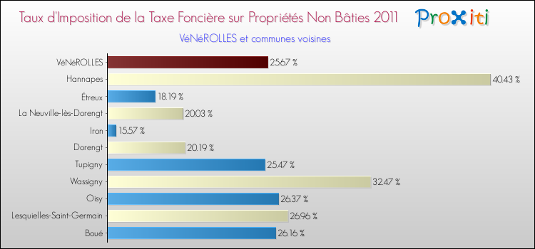 Taux d'imposition de la taxe foncière sur les immeubles et terrains non batis 2011 pour VéNéROLLES et les communes proches Comparaison des taux d'imposition de la taxe foncière sur les immeubles et terrains non batis 2011 pour VéNéROLLES et les communes voisines