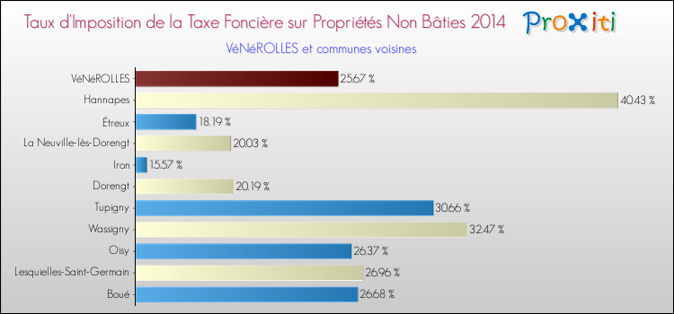 Taux d'imposition de la taxe foncière sur les immeubles et terrains non batis 2014 pour VéNéROLLES et les communes proches Comparaison des taux d'imposition de la taxe foncière sur les immeubles et terrains non batis 2014 pour VéNéROLLES et les communes voisines
