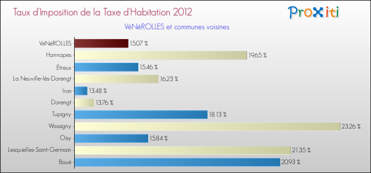 Taux d'imposition de la taxe d'habitation 2012 pour VéNéROLLES et les communes proches Comparaison des taux d'imposition de la taxe d'habitation 2012 pour VéNéROLLES et les communes voisines